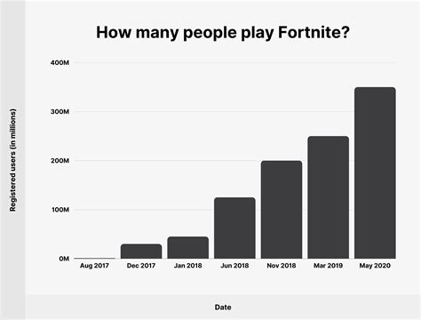 How Many People Have Played Fortnite Image To U