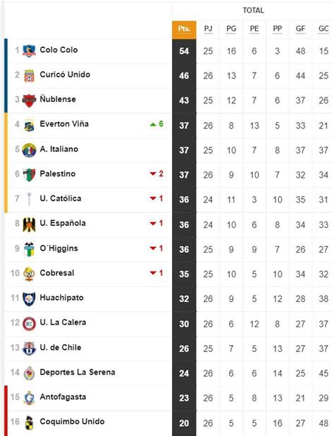 Tabla De Posiciones Campeonato Nacional 2022 Actualizada Hoy 1 De