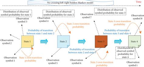 Hidden Markov Model State Transition Diagram Download Scientific Diagram