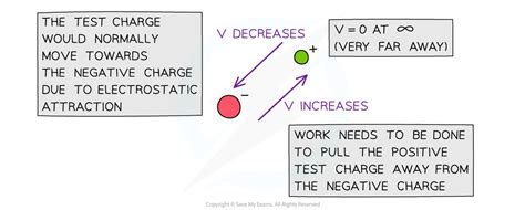 Aqa A Level Physics复习笔记751 Electric Potential 翰林国际教育