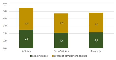 Ecodef Statistiques N La R Mun Ration Des Personnels Militaires