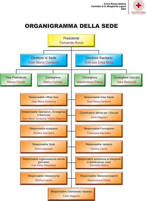 Organigramma Croce Rossa Italiana Comitato Di Santa Margherita Ligure