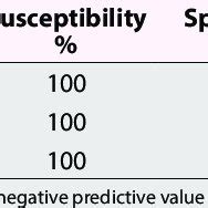 Comparison Of Vitek And Verification Tests For E Coli Ve K