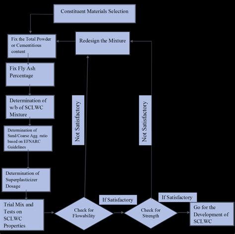 Design Mix Flowchart Download Scientific Diagram