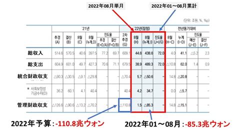 韓国政府の財政「41兆」収入増でも「 85兆」。財政赤字は覆せない 『money1』