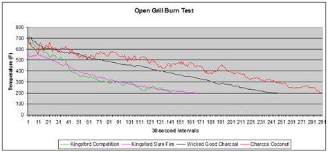 Review Of Charcos Coconut Charcoal Naked Whiz Ceramic Charcoal Cooking