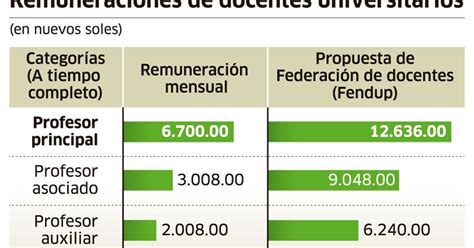 Sueldos En El Perú 2021 Profesores Universitarios