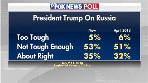 Fox News Poll Trump Not Tough Enough On Russia Approval Of Mueller