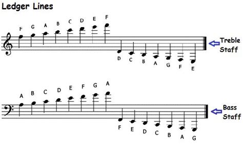 Music Note Names On Staff And Piano Keyboard Time Values And Symbols