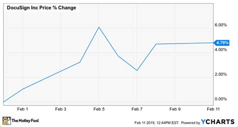 Why DocuSign Stock Gained 23 4 In January The Motley Fool