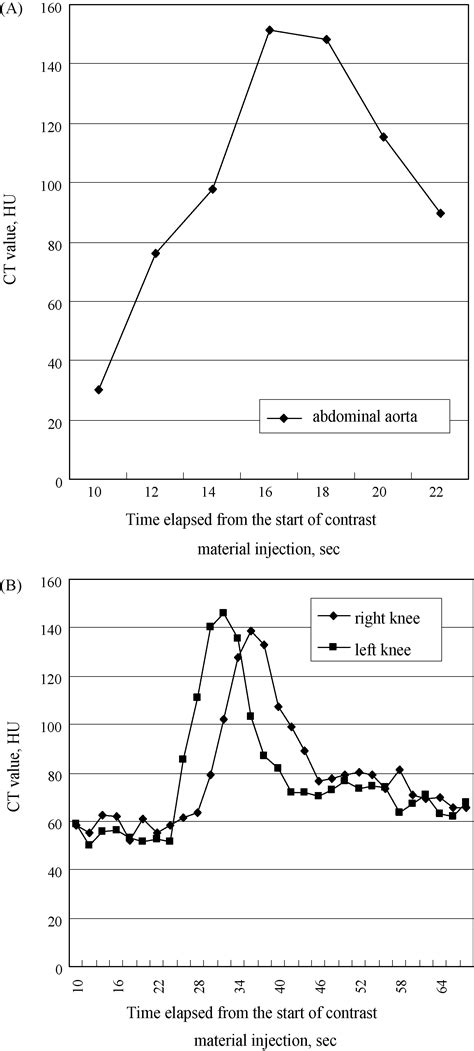 Correlations Between Aorto Popliteal Bolus Transit Speed And Aortic And