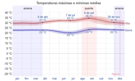Temperatura Palmas Pr