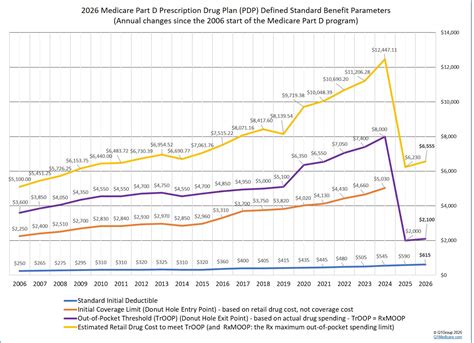 2026 Medicare Part D Program Compared to 2025, 2024, 2023, and 2022