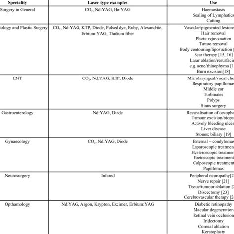 Selected applications of laser in medicine. | Download Table