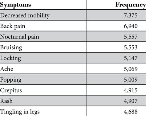 common symptoms  experienced pain  scientific diagram