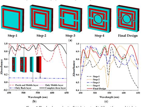 Figure From Design And Parametric Analysis Of A Wide Angle And