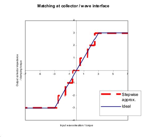 B Stepwise control action-diagramatic | Download Scientific Diagram
