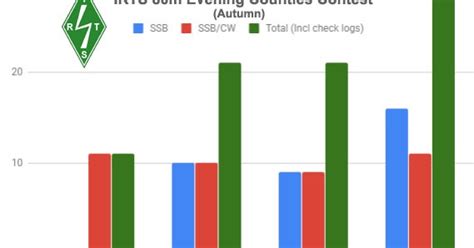 Ei Gl A Diary Of Amateur Radio Activity Jump In Numbers For The