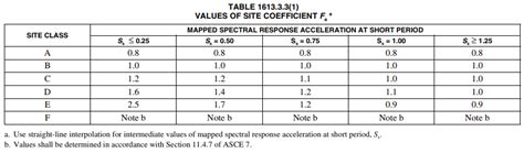Ibc Importance Factor Chart