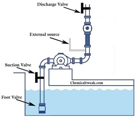 What Is Pump Priming And Self Priming Pump In Details And Example