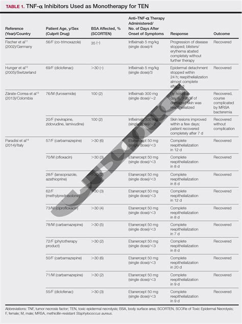 Table From Tumor Necrosis Factor Inhibitors In The Treatment Of