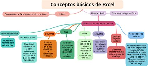 Manejo de Sistemas de Información Mapa Conceptos Básicos de Excel