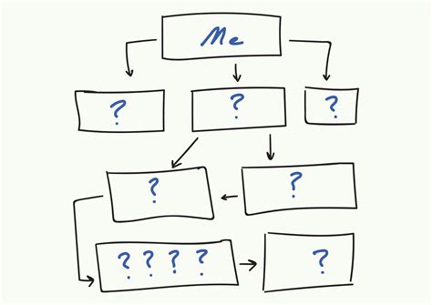 org chart  joke    costing  dearly scale architects