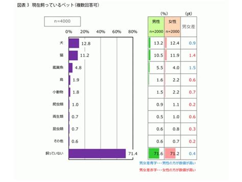 犬と猫、どちらを飼っている人の方が多い? - 4000人調査 | マイナビニュース