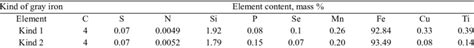 Chemical composition of gray iron. | Download Table