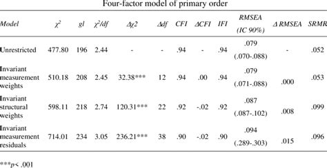 Multigroup Gender Invariance Analysis Download Scientific Diagram