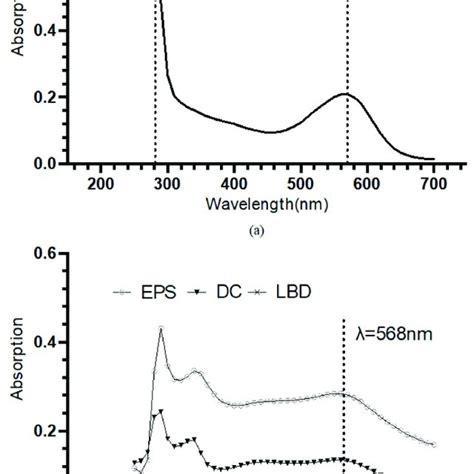 A Uv Vis Absorption Spectrum Of The Br Solution An Absorption Peak