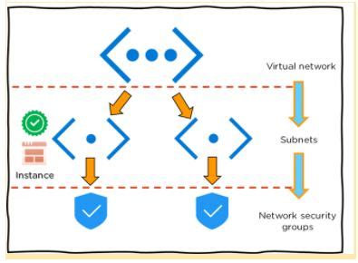 Introduction To Azure Virtual Network Vnet Simplilearn