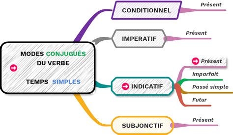 les verbes indispensables le present de lindicatif exercice