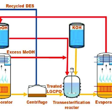 The Flowchart To Obtain Glycerol And Biodiesel From Low Grade Crude Download Scientific Diagram