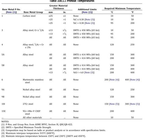 How To Calculate Preheat Temperature For Welding