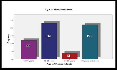 Bar Chart Depicting The Age Distribution Of Respondents Source