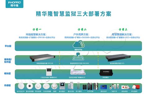 Innopro精华隆智慧监狱综合安防方案，严防死守，科技强警 精华隆智慧感知科技（深圳）股份有限公司