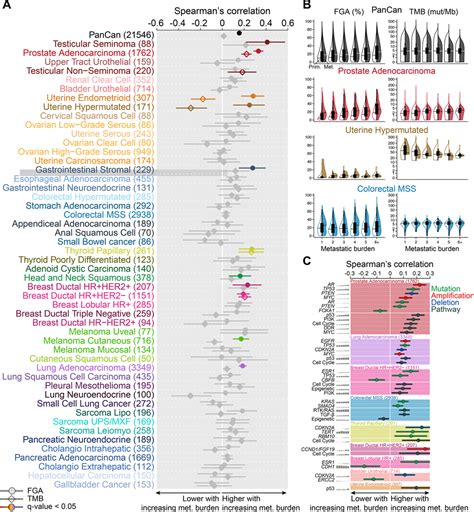 Genomic characterization of metastatic patterns from prospective ...