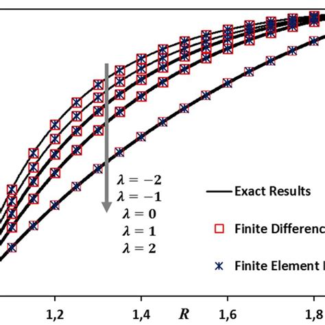 Comparison Of Dimensionless Steady State Temperature Distribution In Fg Download Scientific