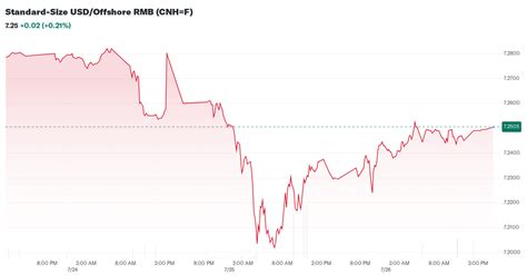 standard size usdoffshore rmb cnhf stock price news quote