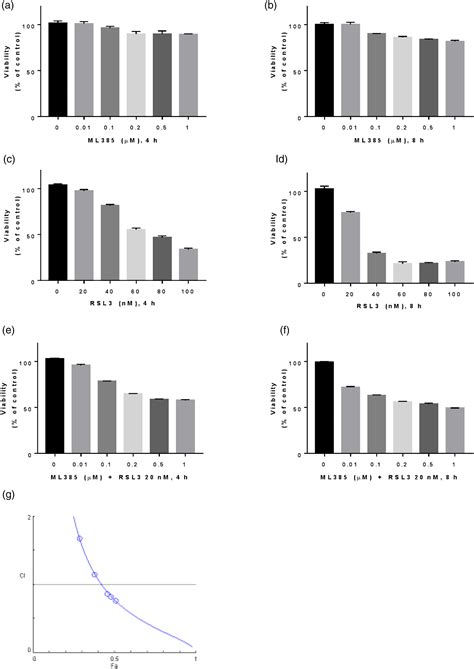 Mitochondrial Ros Induced By Ml An Nrf Inhibitor Aggravates The