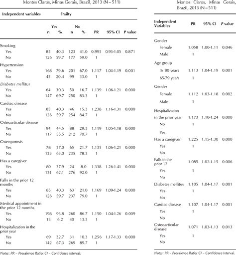 Table 4 From Prevalence And Factors Associated With Frailty In Non Institutionalized Older