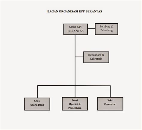 Struktur Organisasi Kpp Pratama