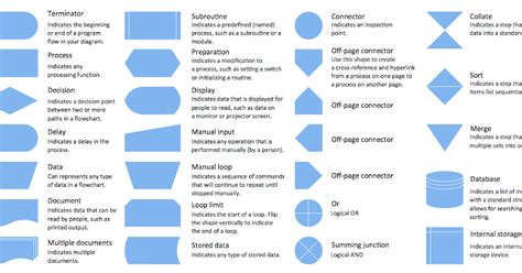 Visio Process Flow Shape Meanings - IMAGESEE