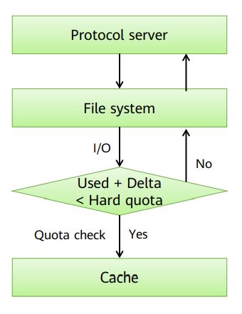 HCIP Storage 31 Quota Creation And Management Huawei Enterprise