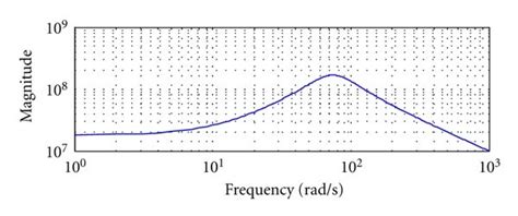 Bode Plot Of The Linearized Model Depicted In Figure 3 The Parameters