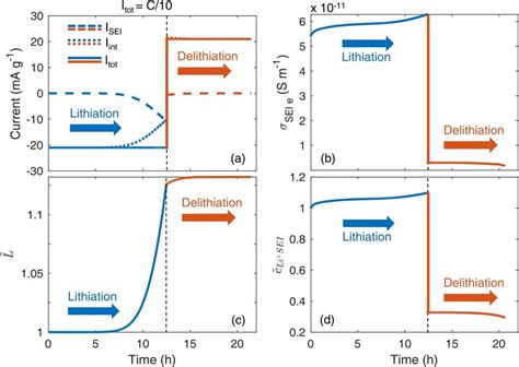 Characteristics Of Percolation Model Of Electron Conduction In Sei