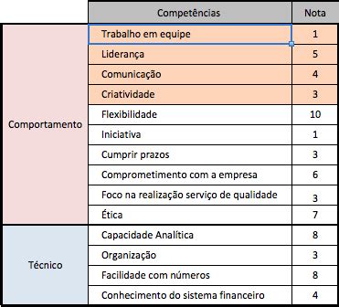 Como Avaliar as Competências dos Seus Funcionários Jornada do Gestor