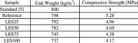 Unit Weight And Compressive Strength Of Aac Samples Download