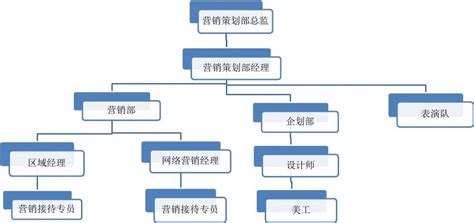 营销部组织架构图 Word文档在线阅读与下载 免费文档